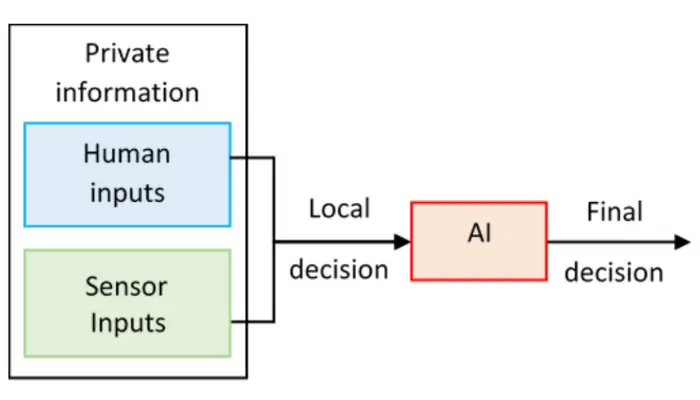 how HI AI works